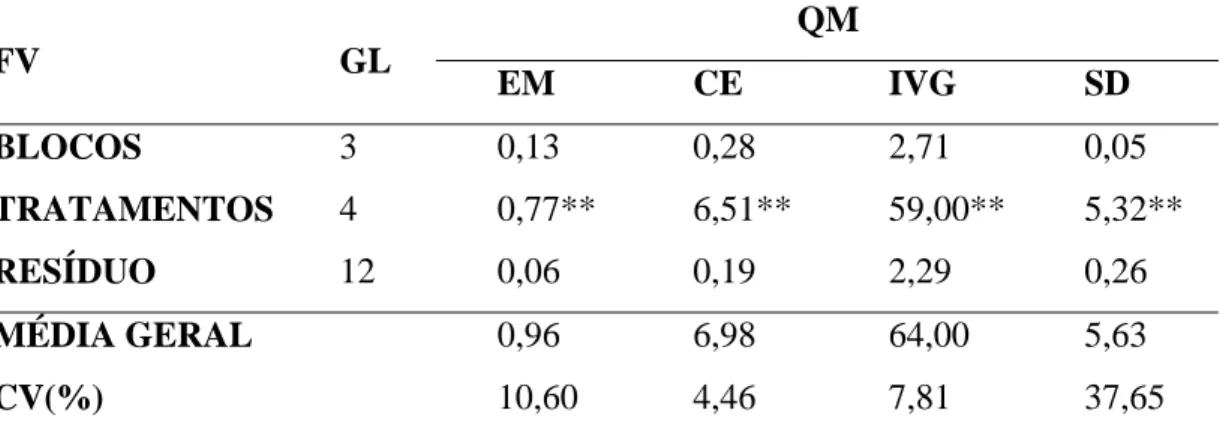 Tabela 1. Resumo da análise de variância dos caracteres: embebição (EM),  condutividade elétrica corrigida (CE), índice de velocidade de germinação  (IVG), sementes deterioradas (SD), avaliados em sementes de milho  envelhecidas e tratadas com os preparado