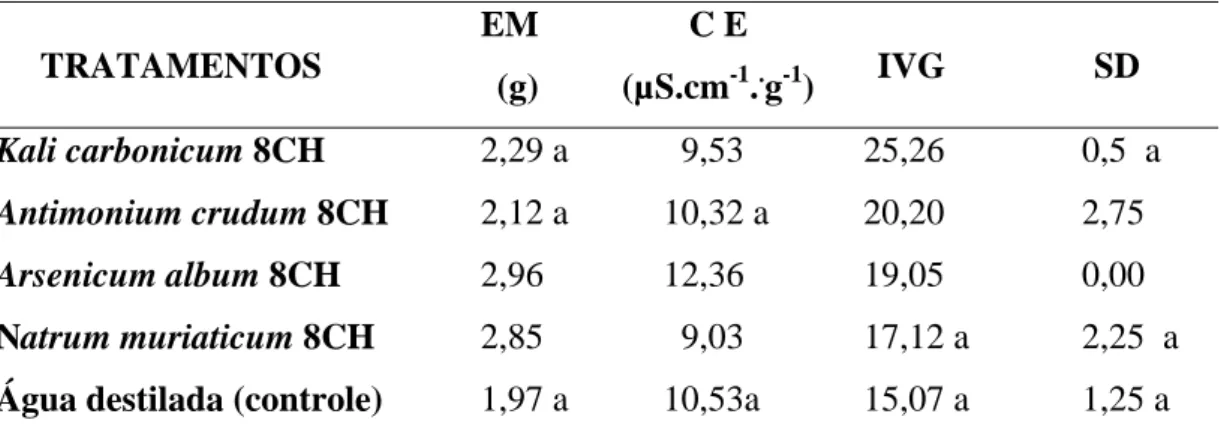 Tabela 2. Comparação das médias da EM (Diferença do teor de embebição das  sementes após 24 horas pelo peso inicial da semente); CE (Condutividade  Elétrica); IVG (índice de velocidade de germinação) e SD (sementes  deterioradas); das sementes de milho (Ze