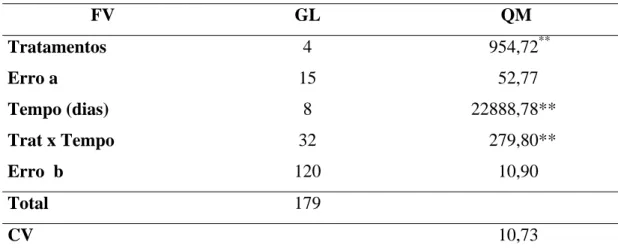 Tabela 3. Resumo da análise de variância referente a germinação de sementes de  milho (Zea mays) submetidas ao teste de envelhecimento acelerado e  tratadas com os  preparados homeopáticos e água destilada (controle),  durante 9 dias subseqüentes após o in