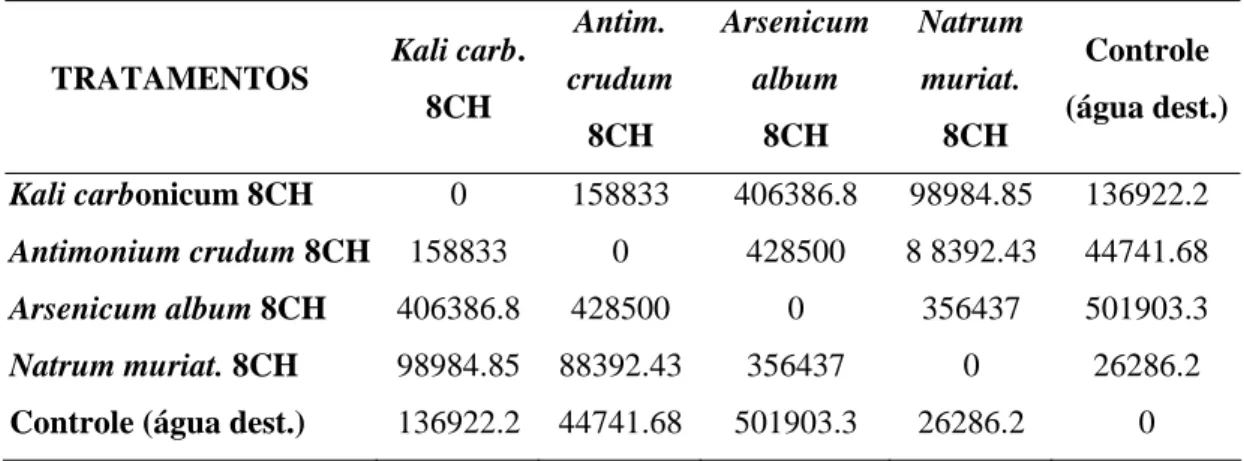 Tabela 6. Distância generalizada de Mahalanobis (D 2 ) entre os tratamentos, obtida a  partir de análise dos caracteres CR 4d (comprimento da raiz no 4º dia); CR  7d (comprimento da raiz (cm) no 7º dia); CR 14d (comprimento da raiz  (cm) no 14º dia); AP 7d
