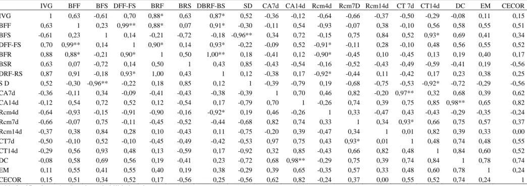 Tabela 8. Correlação entre os caracteres IVG (índice de velocidade de germinação); CR 4d (comprimento da raiz no 4º dia); BFF (biomassa da  folha fresca); BFS (biomassa da folha seca); CR 7d (comprimento da raiz no 7º dia após semeadura); CR 14d (comprimen