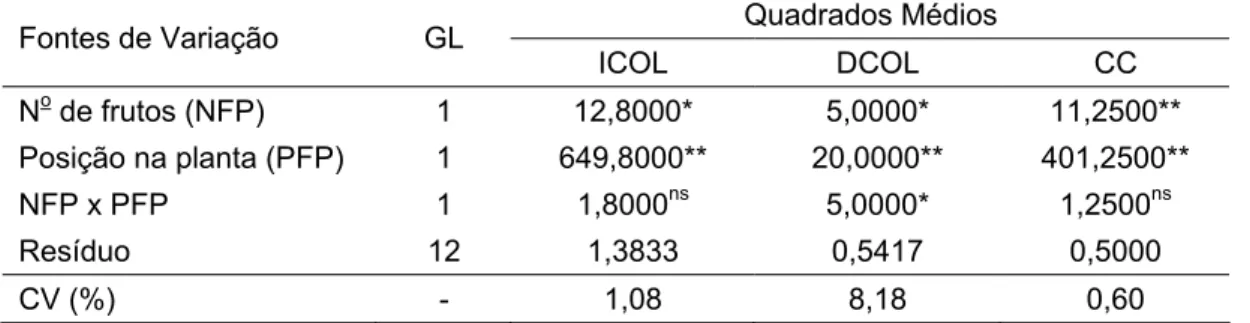 Tabela 1 – Resumo da análise de variância do número de dias para o início  da colheita (ICOL), duração da colheita (DCOL) e ciclo da cultura  (CC) de melão Cantaloupe ‘Torreon’ 