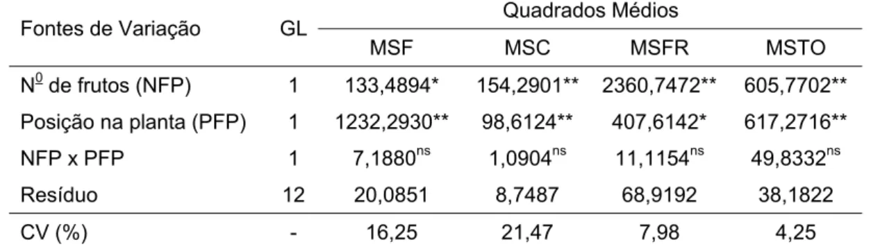 Tabela 4 – Resumo da análise de variância para massa seca de folhas  (MSF), caule (MSC), frutos (MSFR) e totais (MSTO) de melão  Cantaloupe ‘Coronado’
