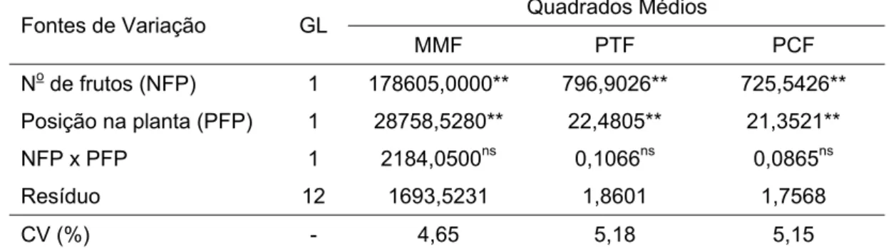 Tabela 10 – Resumo  da  análise  de  variância para massa média de frutos  (MMF), produtividade total (PTF) e produtividade comercial  (PCF) de frutos de melão Cantaloupe ‘Coronado’ 