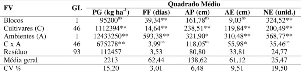 Tabela 3 – Resumo  das análises de variância das médias de produtividade de grãos  (PG), florescimento feminino (FF), altura da planta (AP), altura da espiga  (AE) e número de espiga por parcela (NE) 