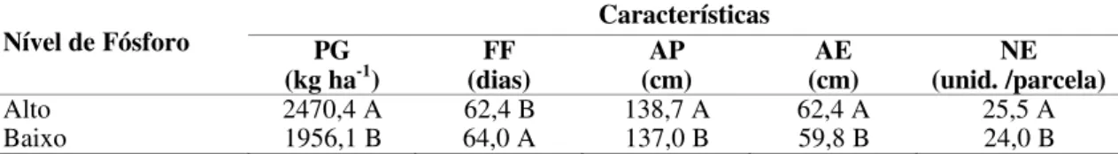 Tabela 6 – Médias de produtividade de grãos (PG), dias para o florescimento feminino  (FF), altura da planta (AP), altura da espiga (AE) e número de espiga por  parcela (NE) de milho, em função de nível alto (112,5 kg ha -1 ) e baixo         (25 kg ha -1 )