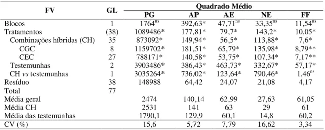 Tabela 3 – Resumo  das análises de variância individual para as características  produtividade de grãos (PG, kg ha -1 ), altura da planta (AP, cm), altura da  espiga (AE, cm), número de espiga por parcela (NE) e florescimento  feminino (FF), no ambiente em