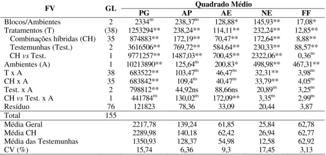 Tabela 5 – Resumo das análises de variância conjunta para as características  produtividade de grãos (PG, kg ha -1 ), altura da planta (AP, cm), altura da  espiga (AE, cm), número de espiga por parcela (NE), estande final (EF) e  florescimento feminino (FF