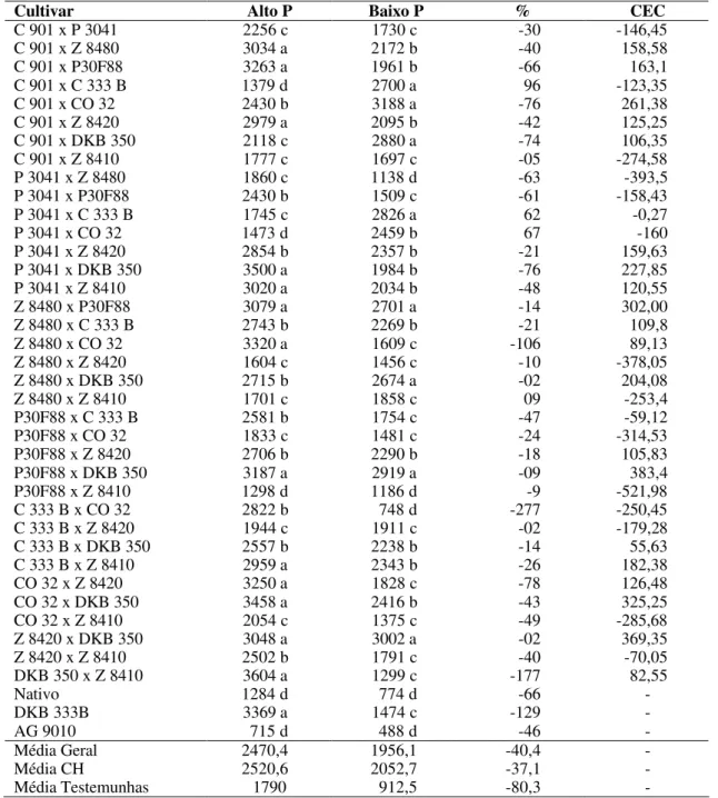 Tabela 7 – Média de produtividade de grãos (PG, kg ha -1 ) das combinações híbridas e  das testemunhas nos ambiente de alto e baixo P, porcentagem de acréscimo  ou redução na produção dos cultivares, em relação ao ambiente de alto P  (convencional) e média