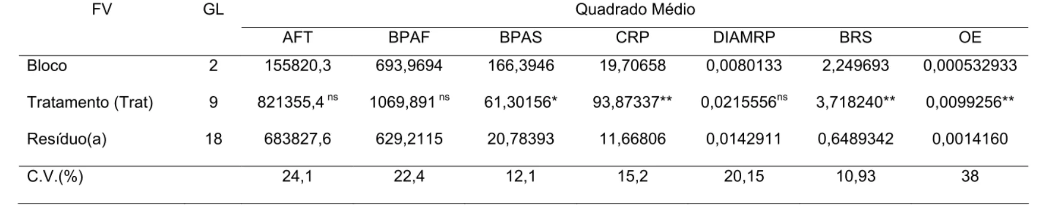 Tabela 8 – Resumo da análise de variância da área foliar total (AFT – cm 2 ), produção de biomassa da parte aérea fresca (BPAF –  g) e seca (BPAS – g), comprimento da raiz principal (CRP – cm), diâmetro da raiz principal (DIAMRP), biomassa da  raiz seca (B