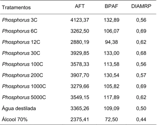 Tabela 9 – Valores médios de área foliar total (AFT – cm 2 ), produção de biomassa  da parte aérea fresca (BPAF – g) e diâmetro da raiz principal (DIAMRP -  cm) de  Eucalyptus globulus 