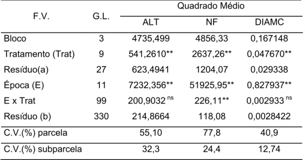Tabela 1 – Resumo da análise de variância da altura (ALT), número de folhas  (NF) e diâmetro de caule (DIAMC) de  Eucalyptus globulus,  do  experimento realizado em Viçosa, MG, no período de abril a junho  de 2006