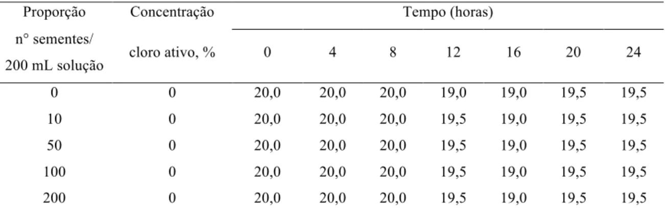 Tabela 1. Temperaturas médias da solução de hipoclorito de sódio contendo as sementes  de mamão a partir das diferentes proporções, concentrações e tempos de embebição