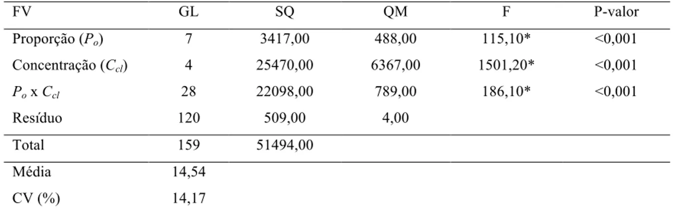 Tabela 2. Análise de variância do efeito da proporção e da concentração na germinação,  aos 30 dias, de sementes de mamão