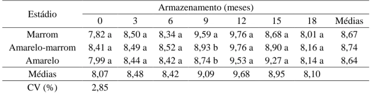 Tabela 1. Grau de umidade (%) de sementes de J. curcas durante o armazenamento em  função do estádio de maturação dos frutos