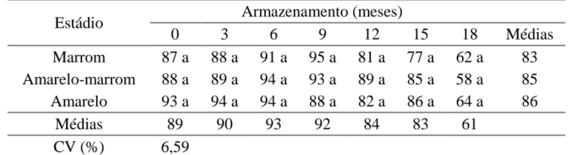 Tabela  2.  Germinação  (%)  de  sementes  de  J.  curcas  durante  o  armazenamento  em  função do estádio de maturação dos frutos