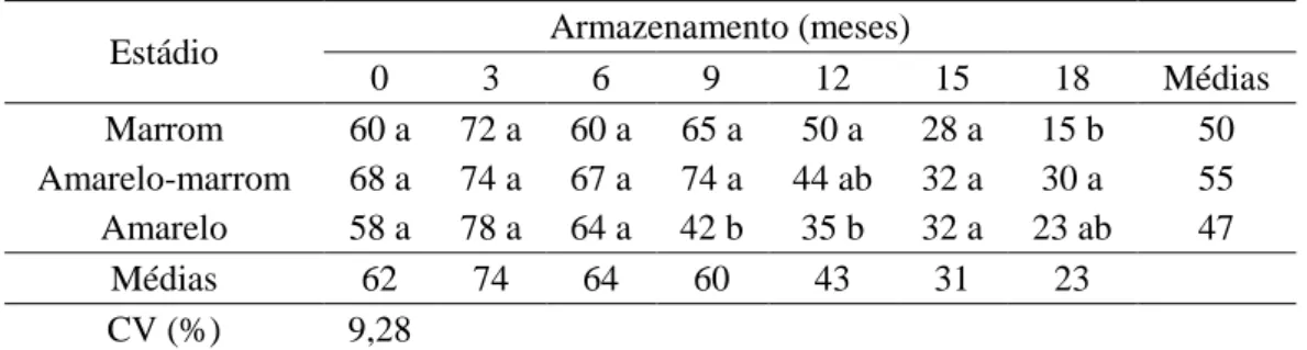 Tabela  5.  Germinação  (%)  de  sementes  de  J.  curcas  no  teste  de  frio  durante  o  armazenamento em função do estádio de maturação dos frutos