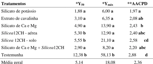 Tabela 2 – Severidade da queima foliar (Curvularia andropogonis) aos 72 (Y 50 ) e 93  dias  (Y máx )  após  o  transplantio  e  área  abaixo  da  curva  de  progresso  da  doença  (AACPD),  em  plantas  de  capim-limão  tratadas  com  silicato  de  potássi