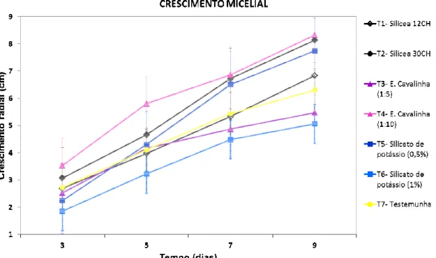 Figura 4 – Cresciment tratamentos cavalinha  ( (0,5%),  T6 verticais re