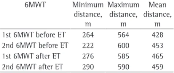 Table 2 - Arterial blood gas analysis and FEV 1  before  and after the exercise training in the 16 participating  patients