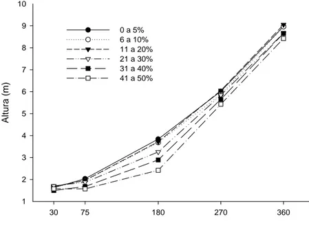 Figura 2- Altura de plantas de eucalipto após a deriva de glyphosate em função do tempo após  aplicação