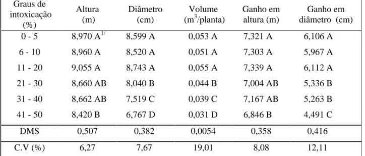 Tabela 1 – Crescimento de plantas de eucalipto expostas à deriva de glyphosate aos 360 dias  após aplicação  Graus de   intoxicação  (%)  Altura  (m)  Diâmetro  (cm)  Volume  (m3 /planta)  Ganho em  altura (m)  Ganho em   diâmetro  (cm)  0 - 5  8,970 A 1/ 