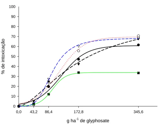 Figura 1- Porcentagem de intoxicação de espécies de eucalipto submetidas a doses crescentes  de glyphosate em deriva simulada, 45 dias após aplicação