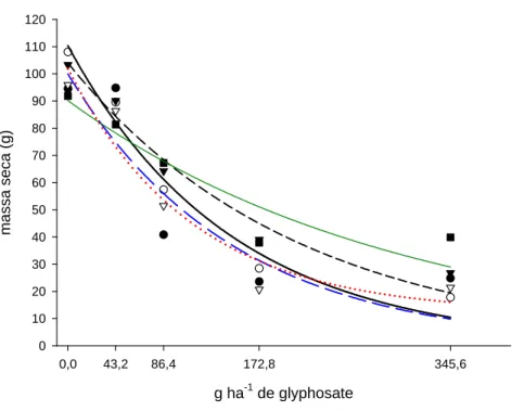 Figura 2: Massa seca de cinco espécies de eucalipto submetidas a diferentes doses de glyphosate em  deriva simulada, aos 45 dias após aplicação