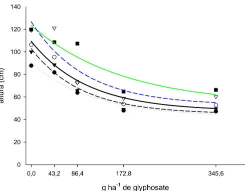 Figura  3-  Altura  de  cinco  espécies  de  eucalipto  submetidas  a  diferentes  doses  de  glyphosate  em  deriva simulada, 45 dias após aplicação