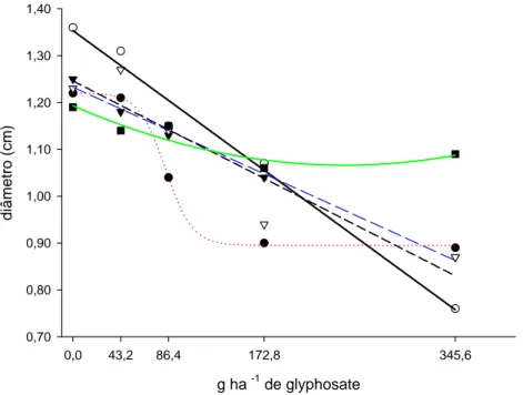 Figura  4  -  Diâmetro  de  cinco  espécies  de  eucalipto  submetidas  a  diferentes  doses  de  glyphosate em deriva simulada, 45 dias após aplicação