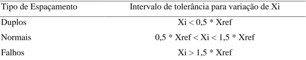Tabela  1.  Limites  de  tolerância  para  as  variações  dos  espaçamentos  (Xi)  entre  sementes e o tipo de espaçamento considerado