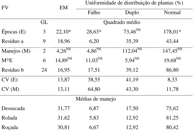 Tabela  2.  Resumo  da  análise  de  variância  e  comparação  de  médias  para  diferentes  métodos  de  manejo  de  cobertura  para  o  espaçamento  médio  entre  plantas,  em  cm  (EM), falho, duplo e normal, em porcentagem 