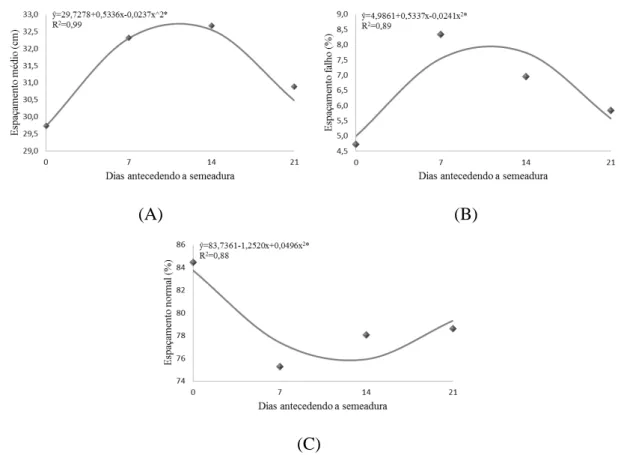 Figura  1.  Modelo  de  regressão  quadrático  para  o  espaçamento  médio  entre  plantas  (A), porcentagem  de espaçamento falho  (B) e porcentagem  de espaçamento  normal  (C)  em  função  das  diferentes  épocas  de  manejo  da  cobertura  antecedendo 