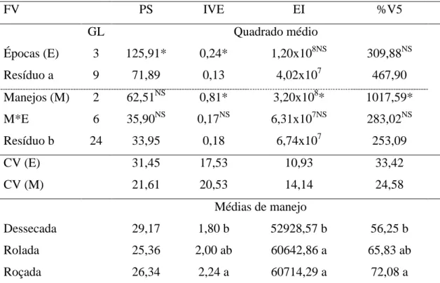 Tabela  3.  Resumo  da  análise  de  variância  e  comparação  de  médias  para  diferentes  métodos  de  manejo  de  cobertura  para  profundidade  de  semeadura,  em  mm  (PS),  índice de velocidade de emergência (IVE), estande inicial de plantas, em pla