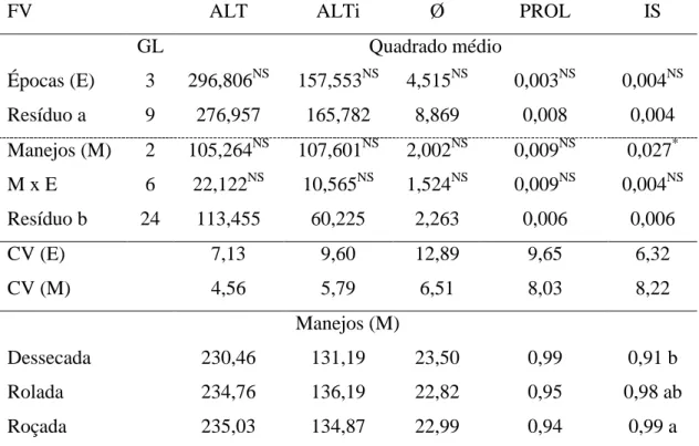 Tabela  1.  Resumo  da  análise  de  variância  e  comparação  de  médias  nos  diferentes  manejos para altura final média de plantas, em  cm (ALT), altura média de inserção  de  espigas,  em  cm  (ALTi),  diâmetro  médio  do  colmo,  em  mm  (Ø),  prolif