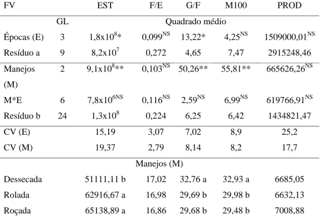 Tabela  2.  Resumo  da  análise  de  variância  e  comparação  de  médias  nos  diferentes  métodos de manejo para estande de plantas, em plantas ha -1  (EST), fileiras por espiga  (F/E), grãos por fileiras (G/F), massa de 100 grãos, em g (M100) e produtiv