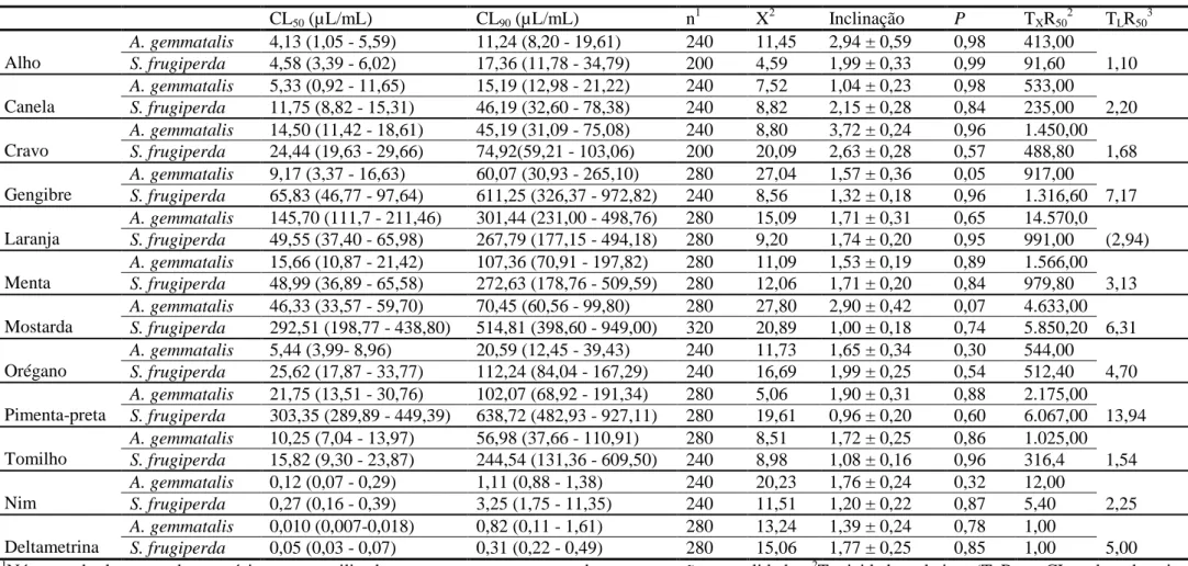 Tabela 3. Toxicidade (CL 50  e CL 90 ), relativa (T X R 50 ) e tolerância relativa (T L R 50 ) de óleos essenciais de plantas condimentares, após de 48 horas de exposição ao 