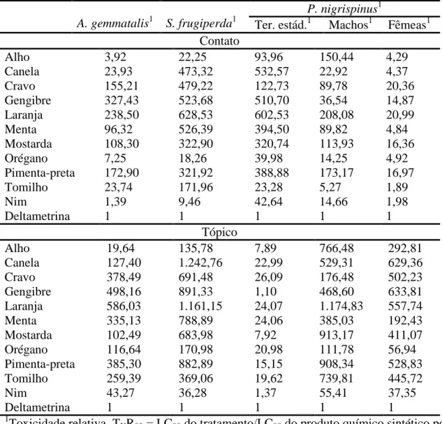 Tabela  2.  Toxicidade  relativa  (T X R 90 )  de  Anticarsia  gemmatalis  e  Spodoptera 