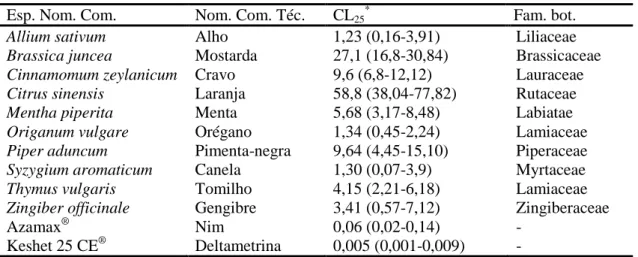 Tabela  1.  Espécies  vegetais  ou  nome  comercial  (Esp.  Nom.  Com.),  nome  comum  ou  técnico  (Nom