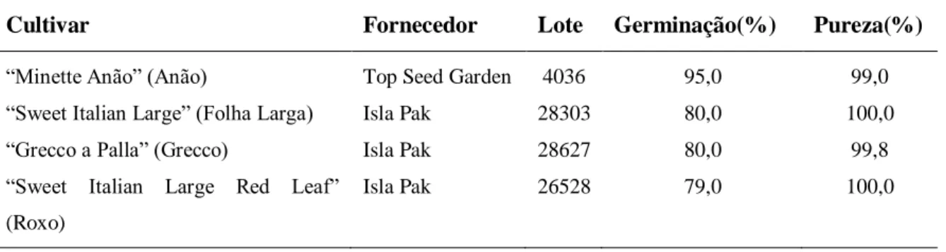 Tabela 1  – Características das cultivares de manjericão. 