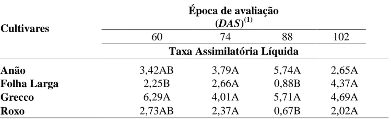 Tabela  11  -  Valores  médios  para  taxa  assimilatória  líquida  (g/dm 2 /dia)  de  quatro  cultivares de manjericão (O