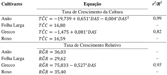 Tabela 12 - Equações de regressão ajustadas para taxa de crescimento da cultura (TCC)  e  relativo  (TCR)  em  função  de  dias  após  a  semeadura  (DAS)  de  manjericão  (O