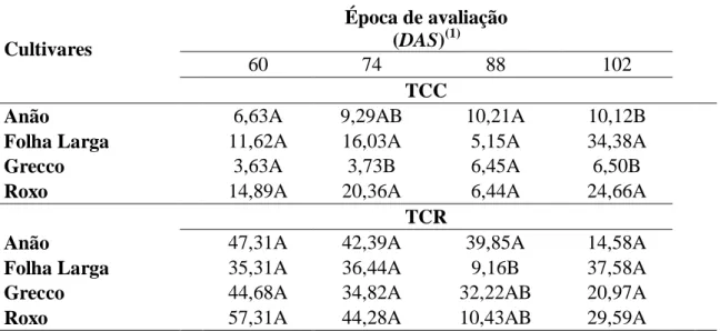 Tabela  13  -  Valores  médios  para  taxa  de  crescimento  da  cultura  (TCC)  e  taxa  de  crescimento  relativo  (TCR)  de  quatro  cultivares  de  manjericão  (O