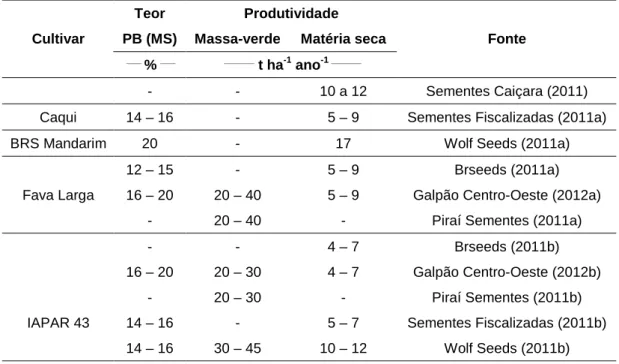 Tabela 2 – Teor  de  proteína  bruta  (PB)  na  matéria  seca  e  produtividade  de massa-verde e de matéria seca de cultivares comerciais