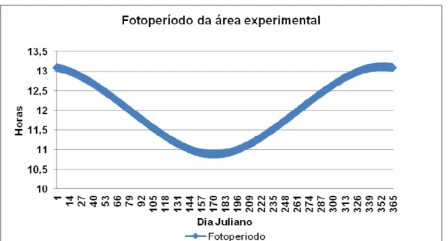 Figura 2 – Estimativa do fotoperíodo da área experimental. Fonte: Metodologia proposta por ALVES et al., 1983.