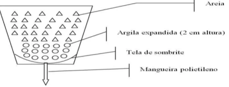 Figura 1  – Detalhamento do vaso que foi utilizado no experimento. Fonte: Silva Filho  (2011)