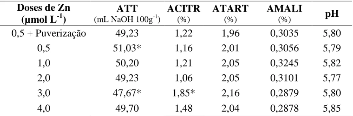 Tabela  4.  Valores  médios  das  variáveis,  pH,  ácido  cítrico  (ACITR),  ácido  tartárico  (ATART), ácido málico (AMALI) e acidez titulável total (ATT) em função das doses de  zinco em solução nutritiva e pulverizado no primeiro ano 