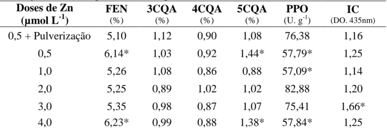 Tabela  5.  Valores  médios  das  variáveis,  fenóis  total  (FEN),  ácidos  clorogênicos  (3- (3-CQA, 4-CQA e 5-CQA), PPO e índice de coloração (IC) em função das doses de zinco  em solução nutritiva e pulverizado no primeiro ano 