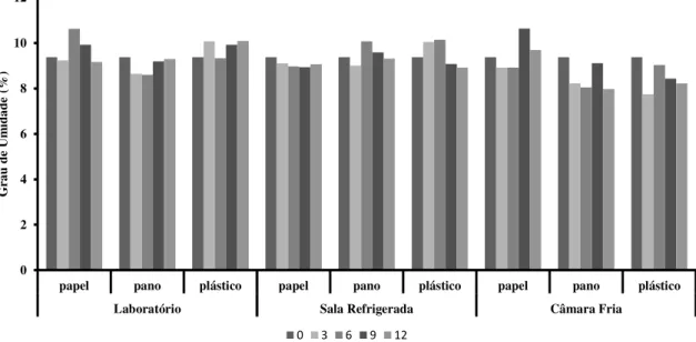 Figura 5. Valores médios para o grau de umidade das sementes de pinhão manso (J. curcas  L.)  armazenadas  em  diferentes  ambientes  e  embalagens  durante  doze  meses,  Viçosa-MG,  2013