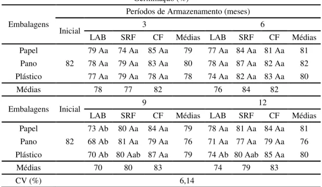 Tabela  1.  Valores  médios  para  o  teste  de  germinação  em  sementes  de  pinhão  manso  (J